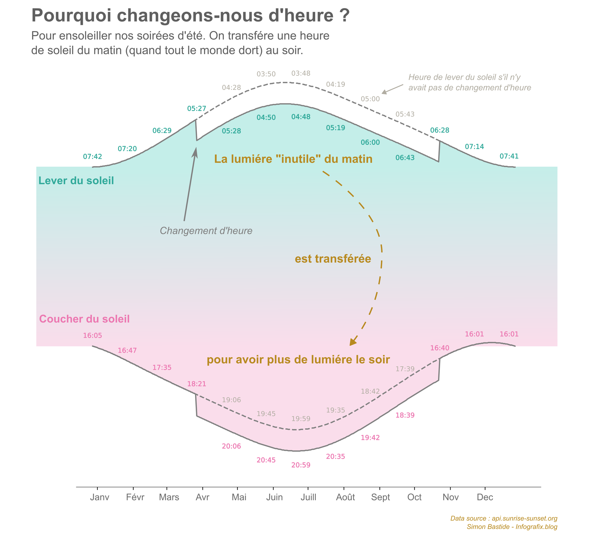 Pourquoi changeons-nous d'heure ? Pour ensoleiller nos soirée d'été. On transfére une heure de soleil du matin (quand tout le monde dors) au soir.